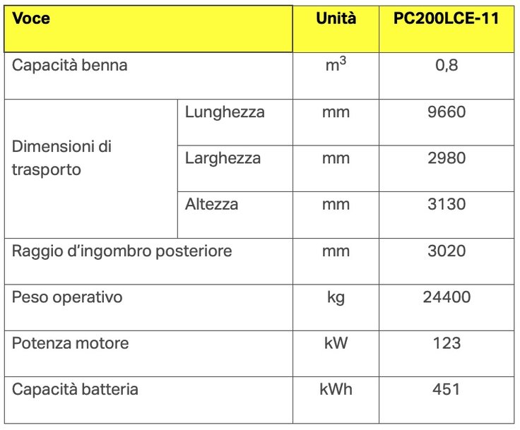 Komatsu è pronta a lanciare i nuovi escavatori elettrici da 20 t con batterie agli ioni di litio 